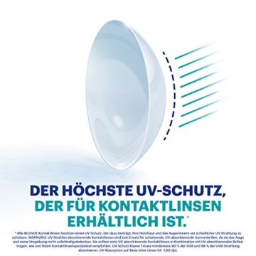ACUVUE OASYS 1-Day Tageslinsen helfen das Gefühl von müden & trockenen Augen zu reduzieren – Tageskontaktlinsen mit -1,5 dpt und BC 8.5 – UV Schutz & hoher Tragekomfort – 90 Linsen - 4