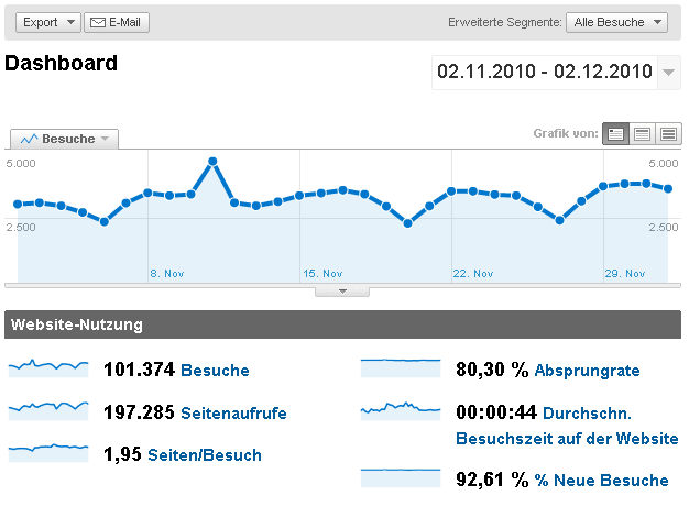 Künstler-Homepage Besucher Statistik November 2010